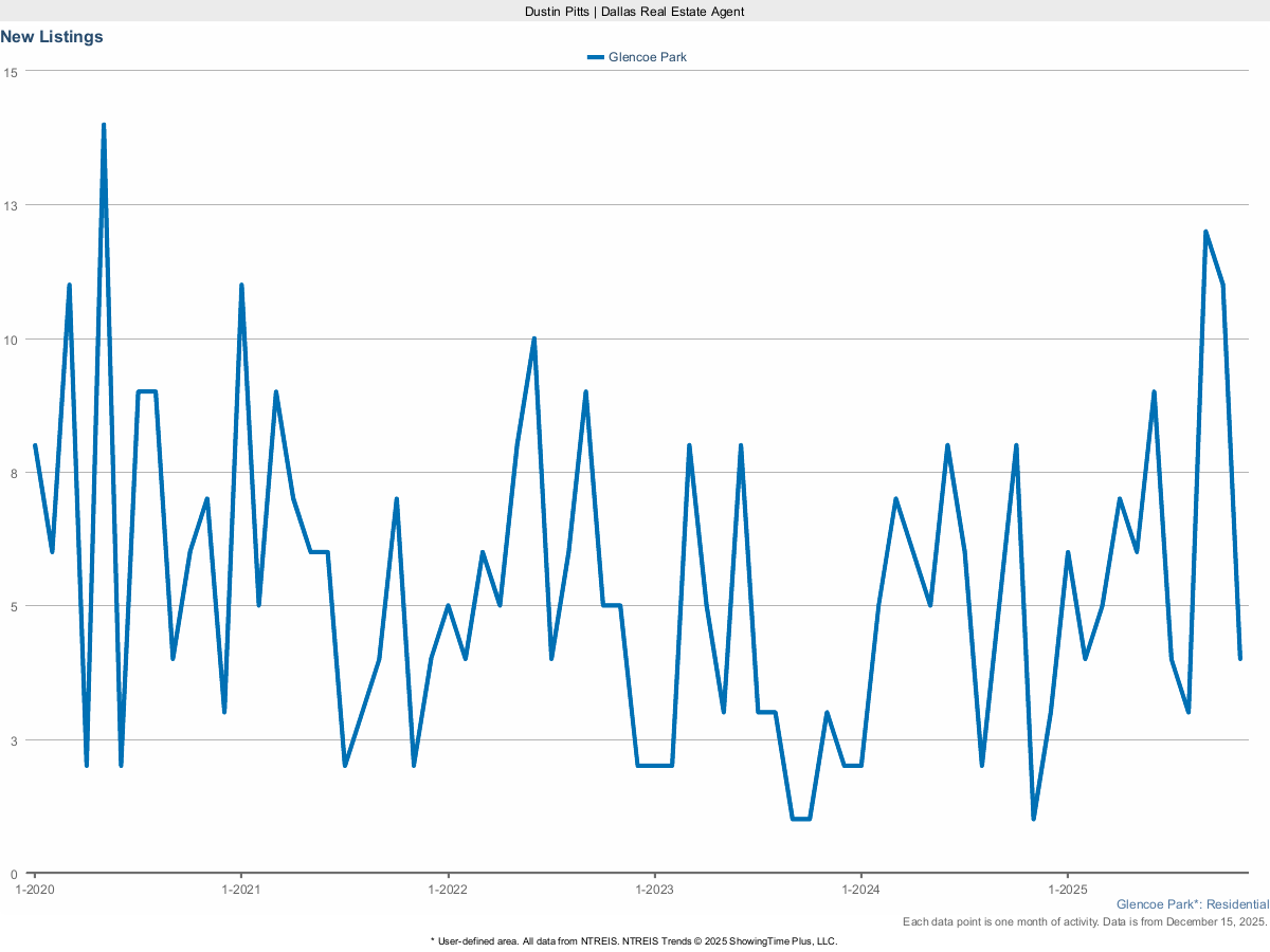 New Real Estate Listings in Glencoe Park – March 2025 Market Update