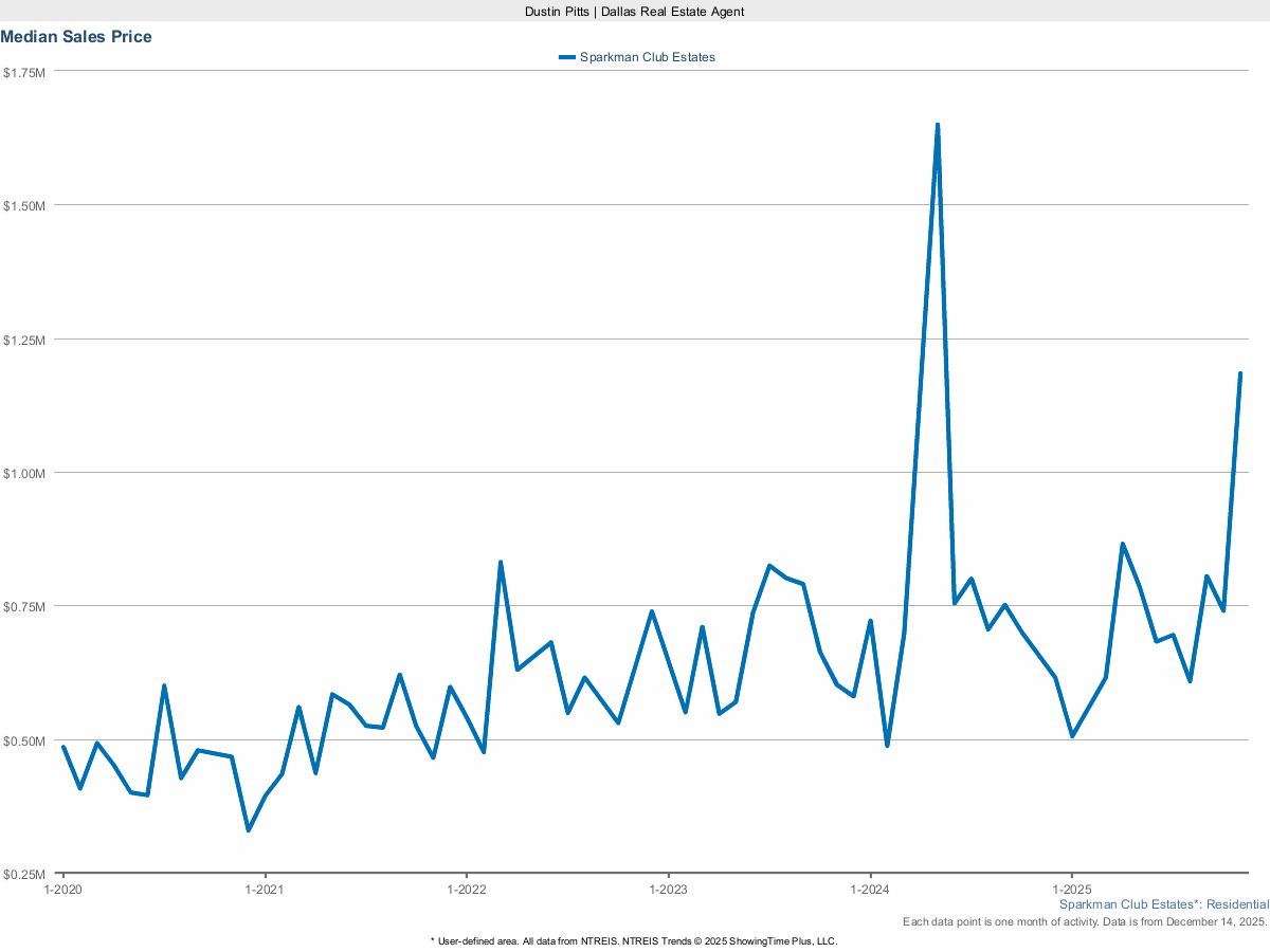 Sparkman Club Estates Median Sales Price – Market Trends for March 2025
