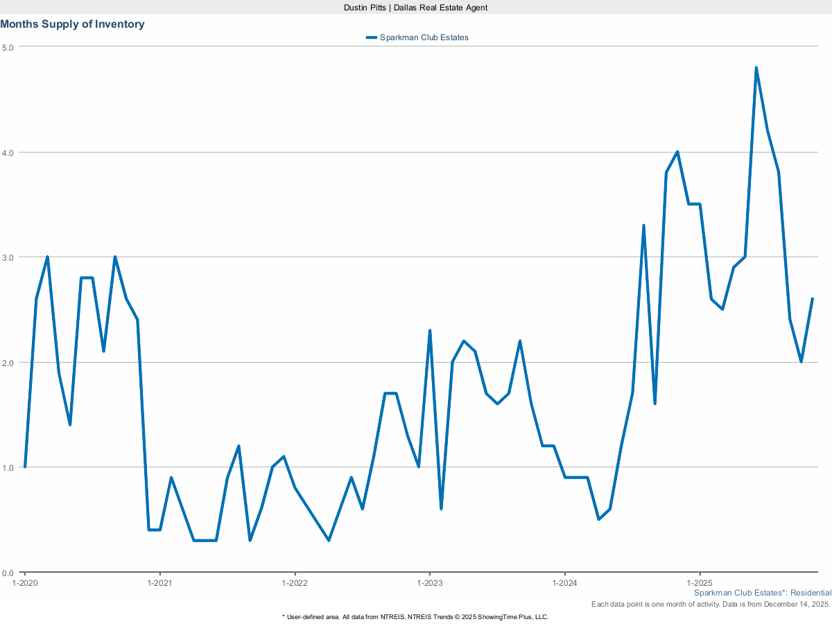 Housing Inventory – Months Supply in Sparkman Club Estates – March 2025