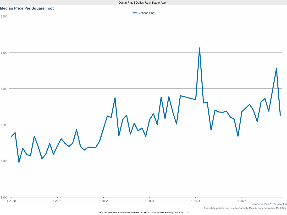 Price Per Square Foot in Glencoe Park – March 2025 Market Report