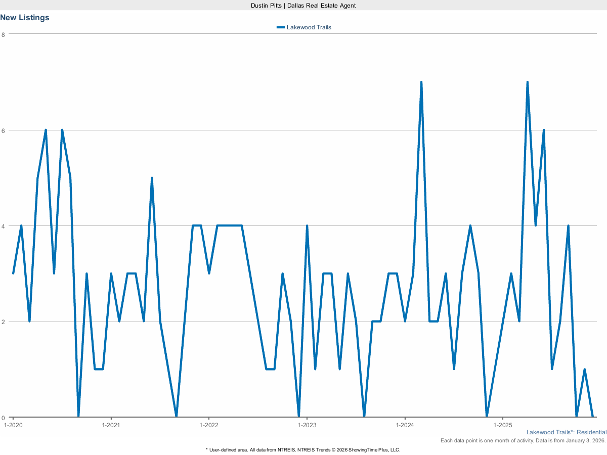 New Real Estate Listings in Lakewood Trails – March 2025 Market Update