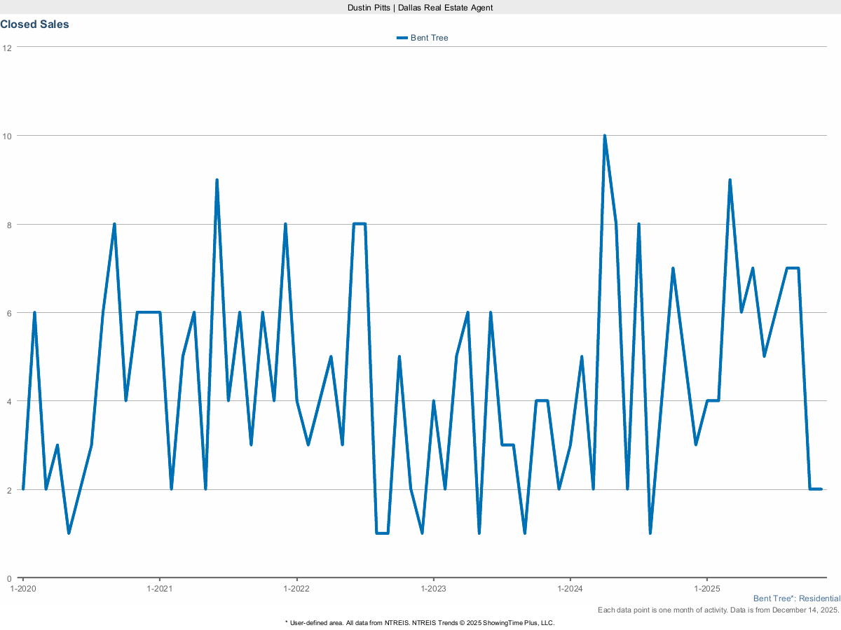 Closed Sales in Bent Tree – March 2025 Housing Report