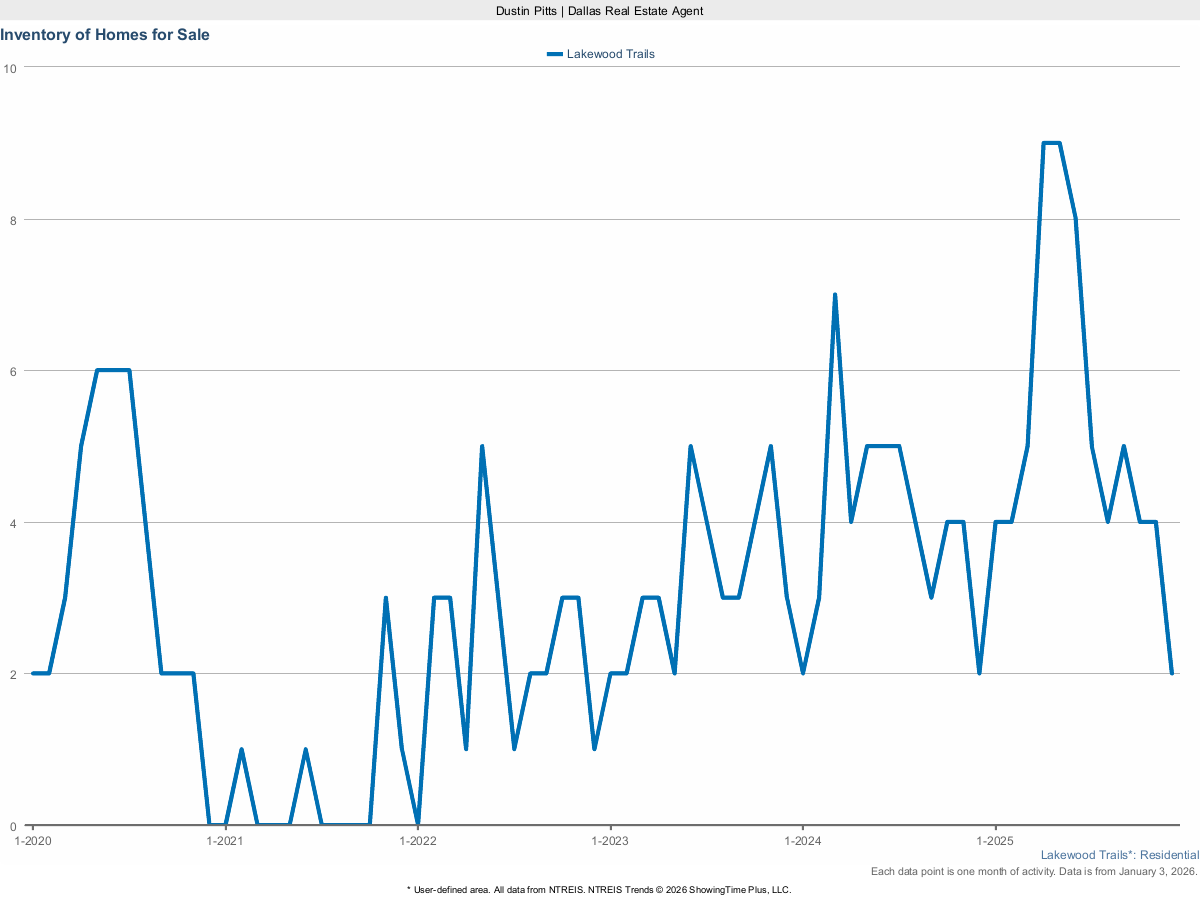 Homes Currently For Sale in Lakewood Trails – March 2025