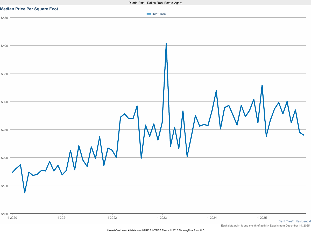 Price Per Square Foot in Bent Tree – March 2025 Market Report