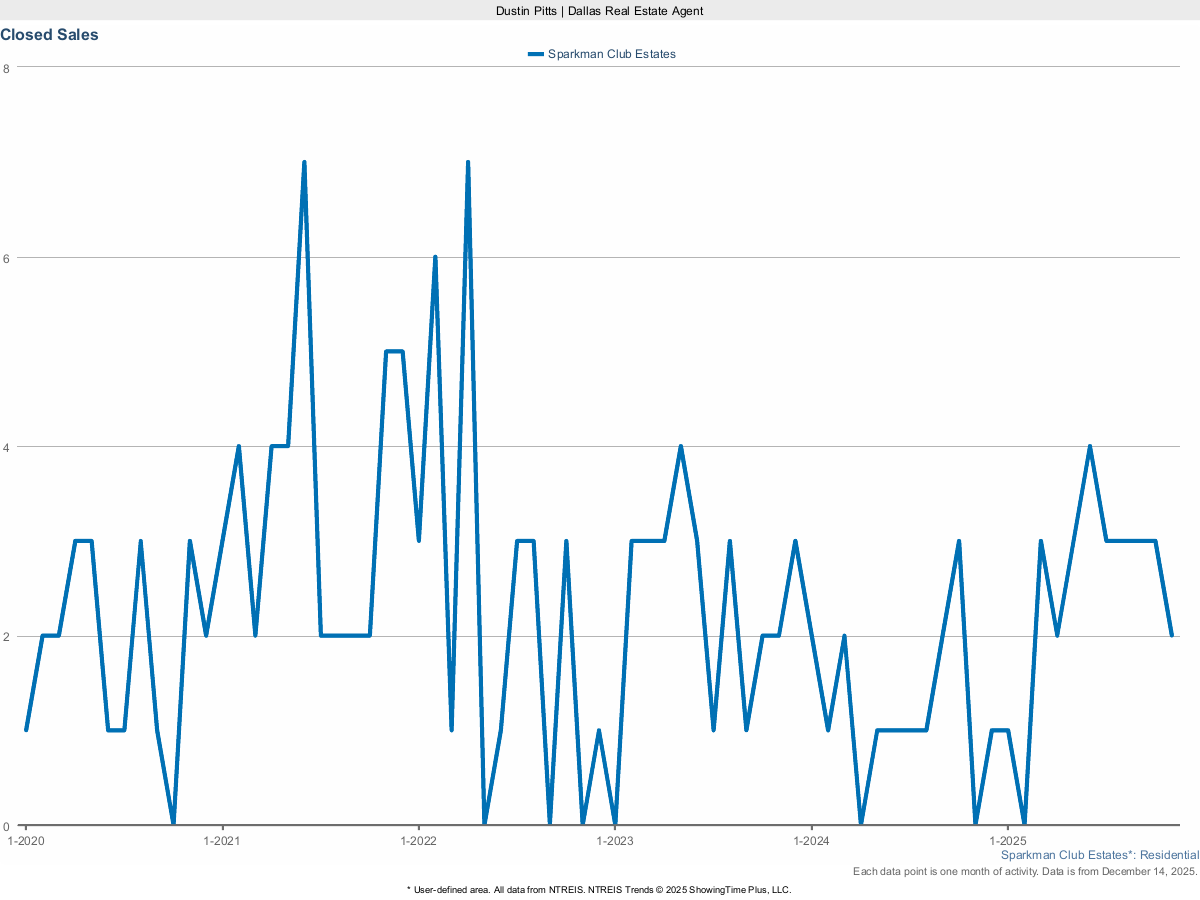Closed Sales in Sparkman Club Estates – March 2025 Housing Report