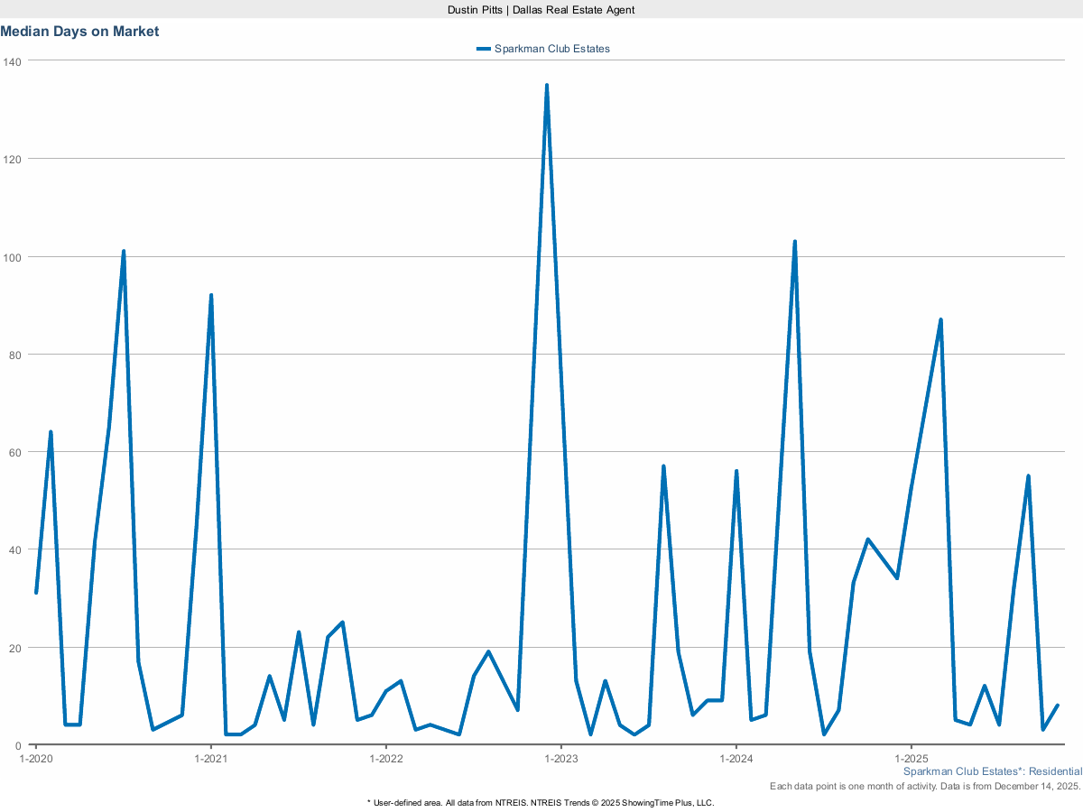 Average Days on Market for Homes in Sparkman Club Estates – March 2025 Real Estate Stats