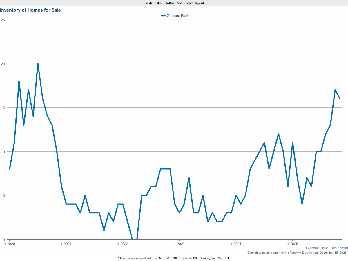 Homes Currently For Sale in Glencoe Park – March 2025