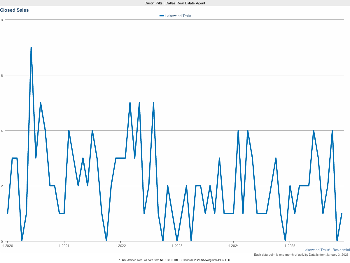 Closed Sales in Lakewood Trails – March 2025 Housing Report