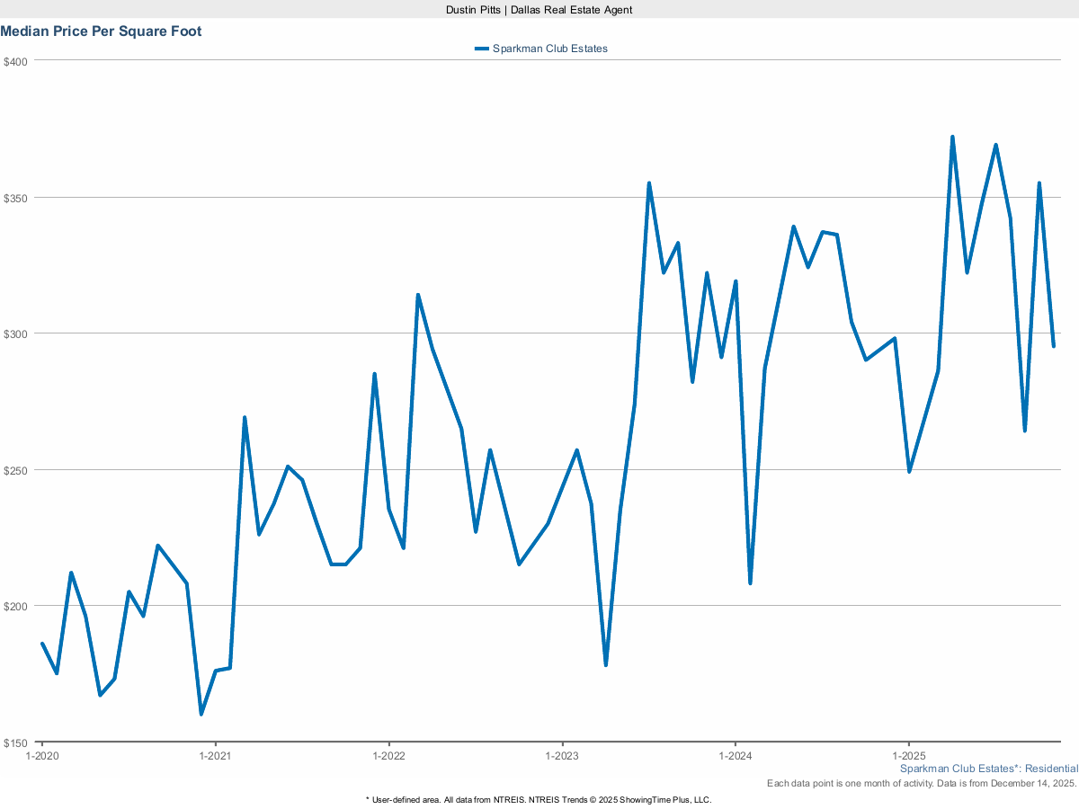 Price Per Square Foot in Sparkman Club Estates – March 2025 Market Report