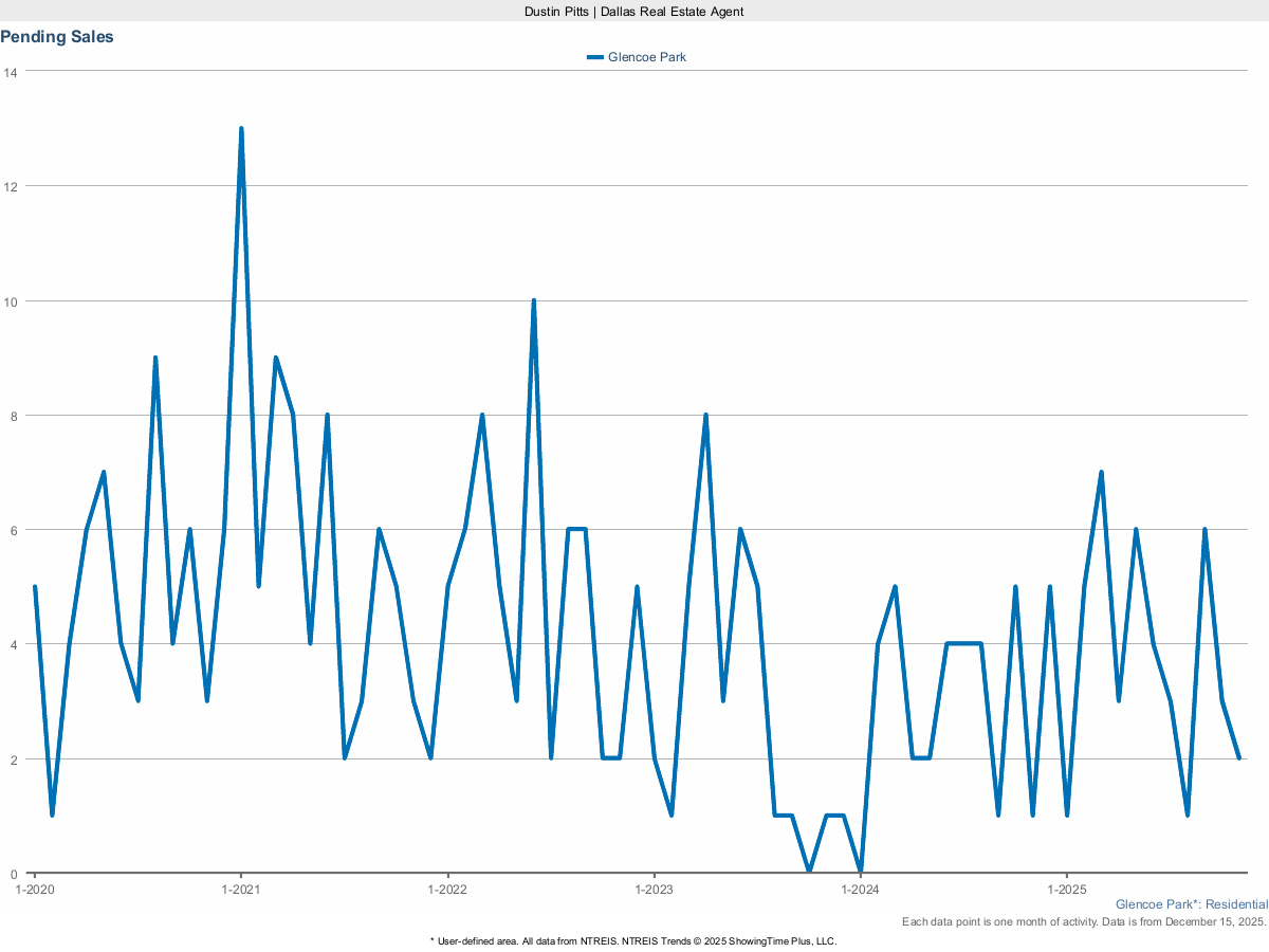 Pending Home Sales in Glencoe Park – March 2025 Market Activity