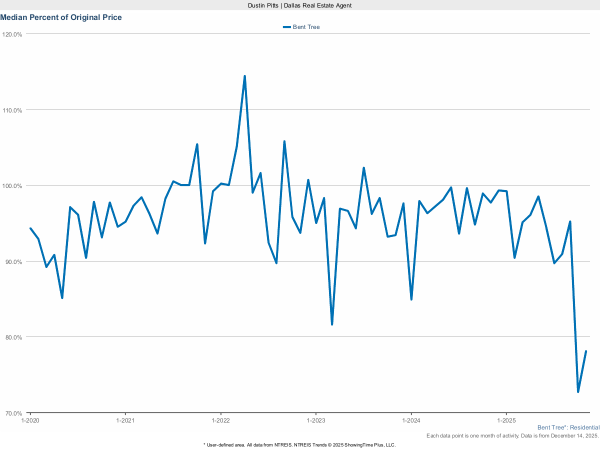 Bent Tree Homes Selling Price vs. Original List – March 2025 Market Trends