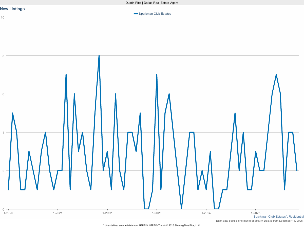 New Real Estate Listings in Sparkman Club Estates – March 2025 Market Update