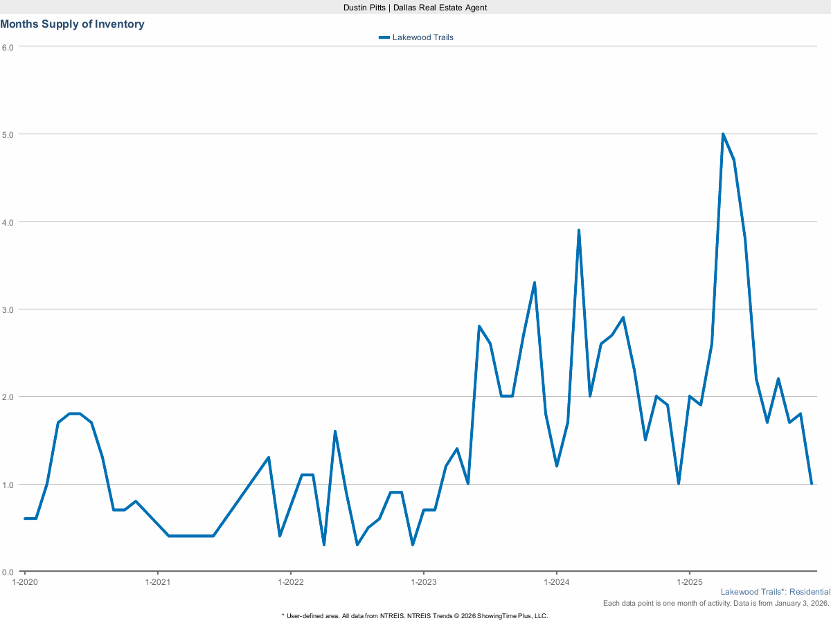 Housing Inventory – Months Supply in Lakewood Trails – March 2025