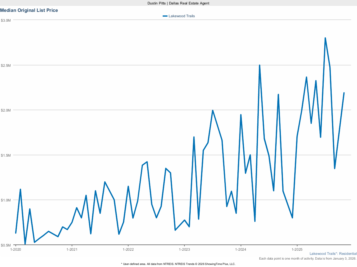 Lakewood Trails Original List Price – March 2025 Real Estate Snapshot