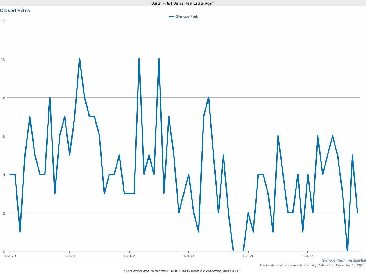Closed Sales in Glencoe Park – March 2025 Housing Report