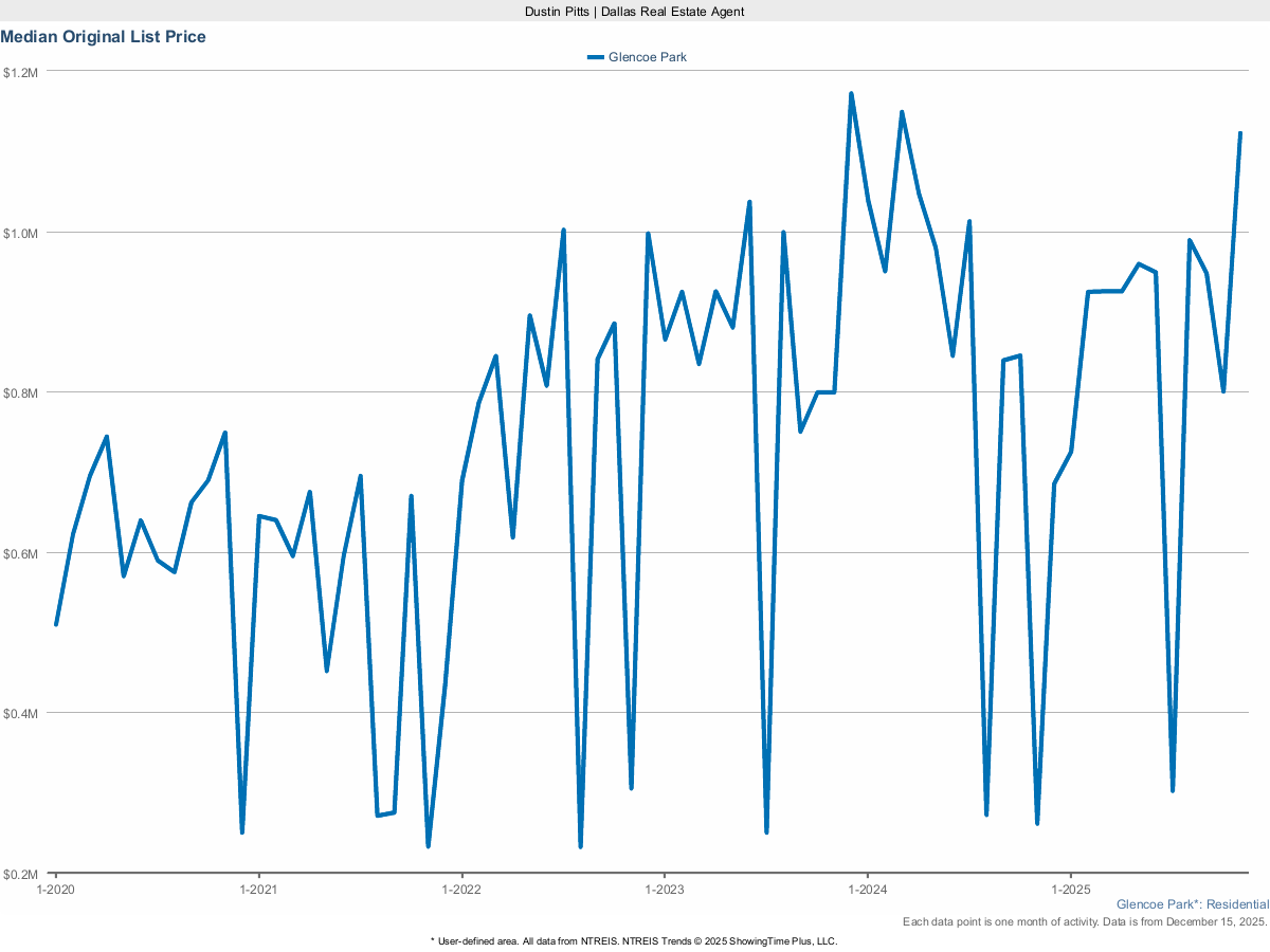 Glencoe Park Original List Price – March 2025 Real Estate Snapshot