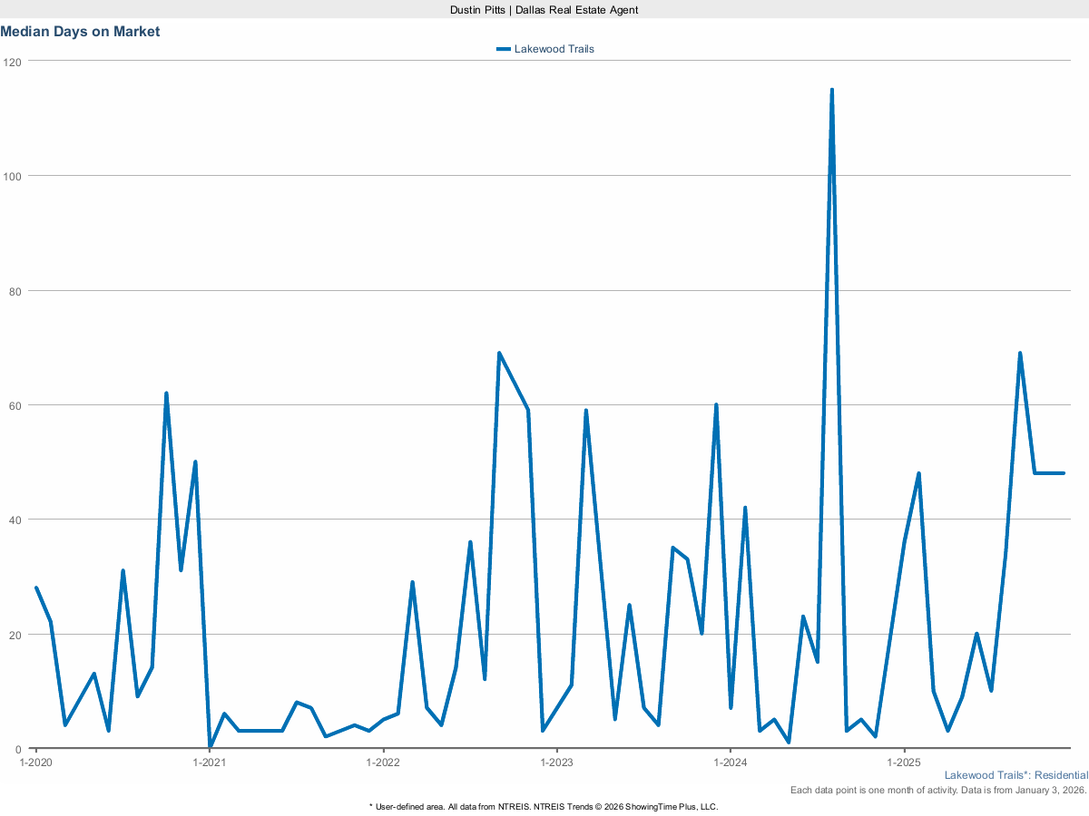Average Days on Market for Homes in Lakewood Trails – March 2025 Real Estate Stats