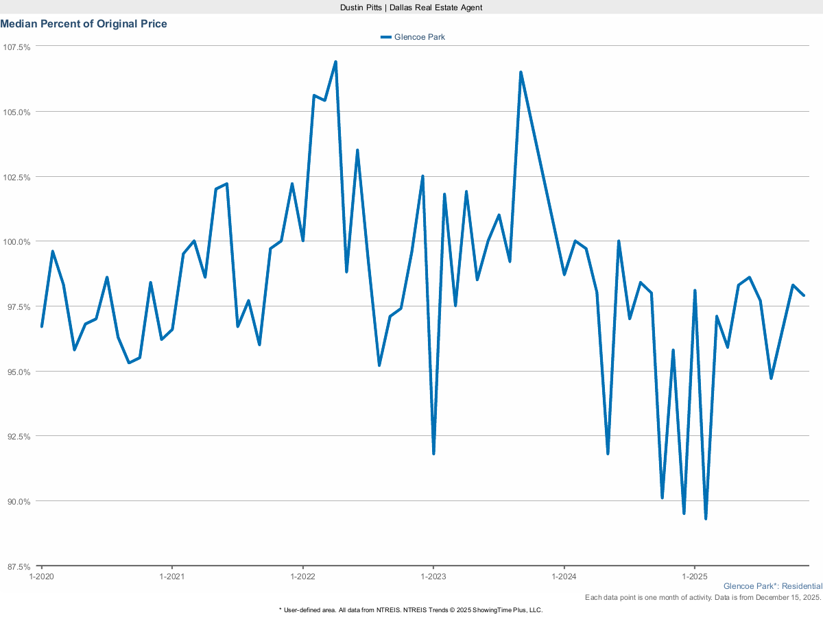Glencoe Park Homes Selling Price vs. Original List – March 2025 Market Trends