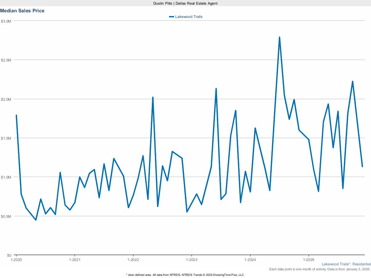 Lakewood Trails Median Sales Price – Market Trends for March 2025