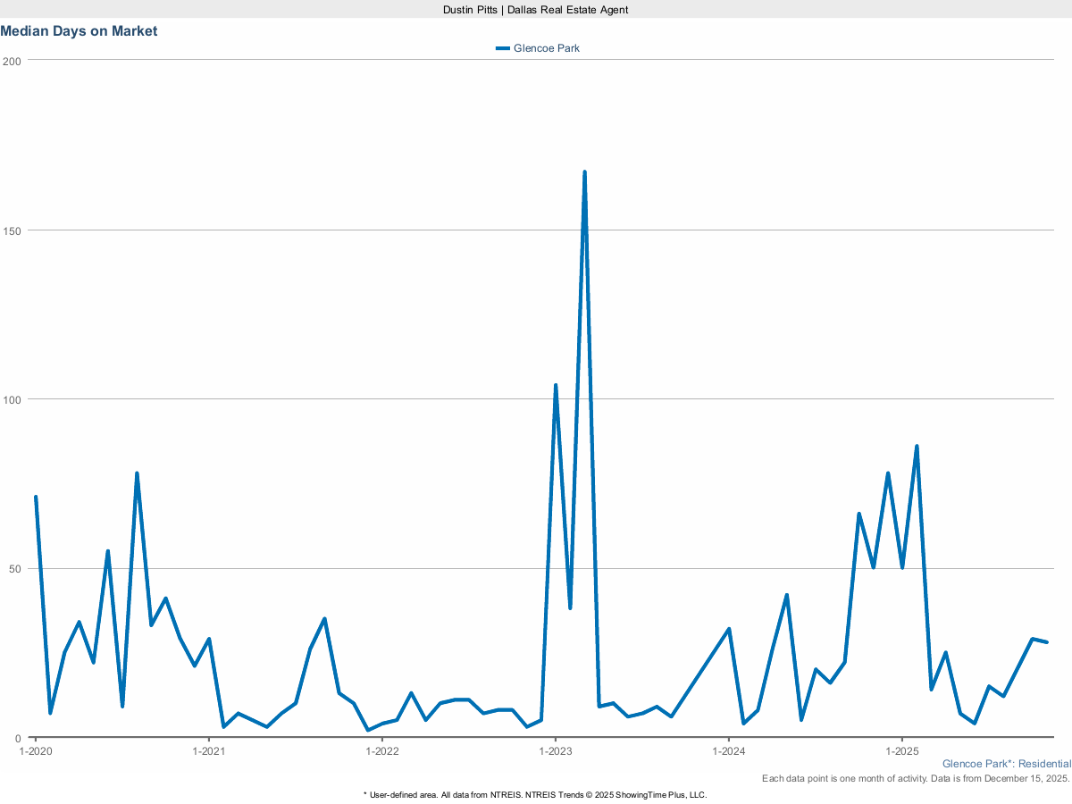 Average Days on Market for Homes in Glencoe Park – March 2025 Real Estate Stats
