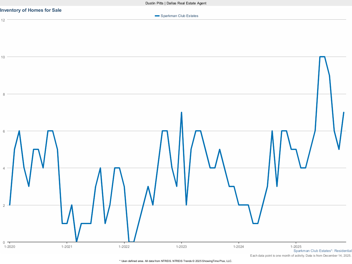 Homes Currently For Sale in Sparkman Club Estates – March 2025