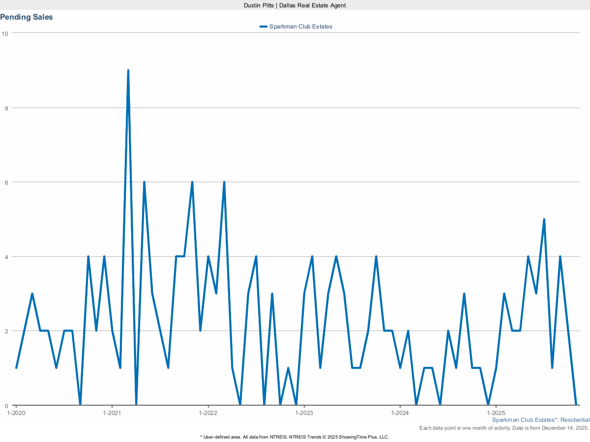 Pending Home Sales in Sparkman Club Estates – March 2025 Market Activity
