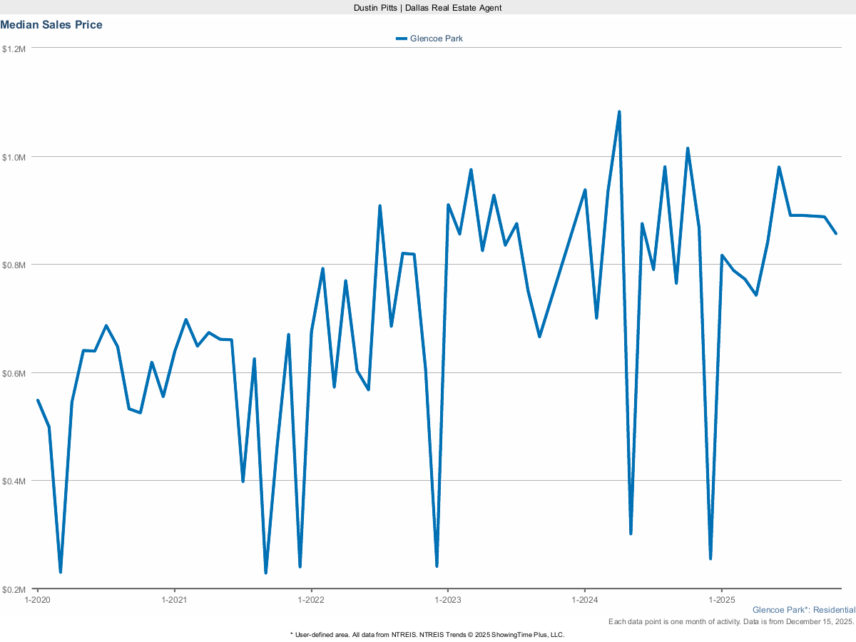 Glencoe Park Median Sales Price – Market Trends for March 2025