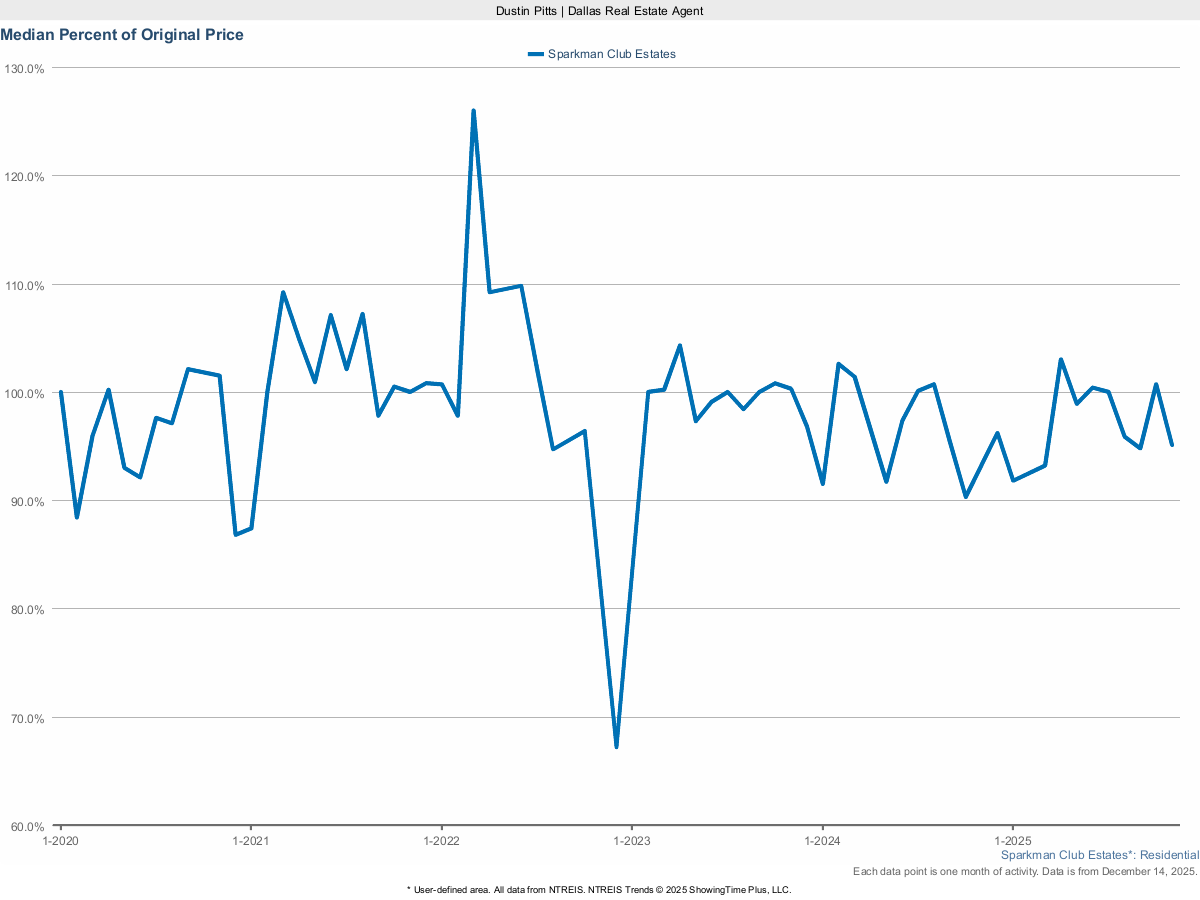 Sparkman Club Estates Homes Selling Price vs. Original List – March 2025 Market Trends