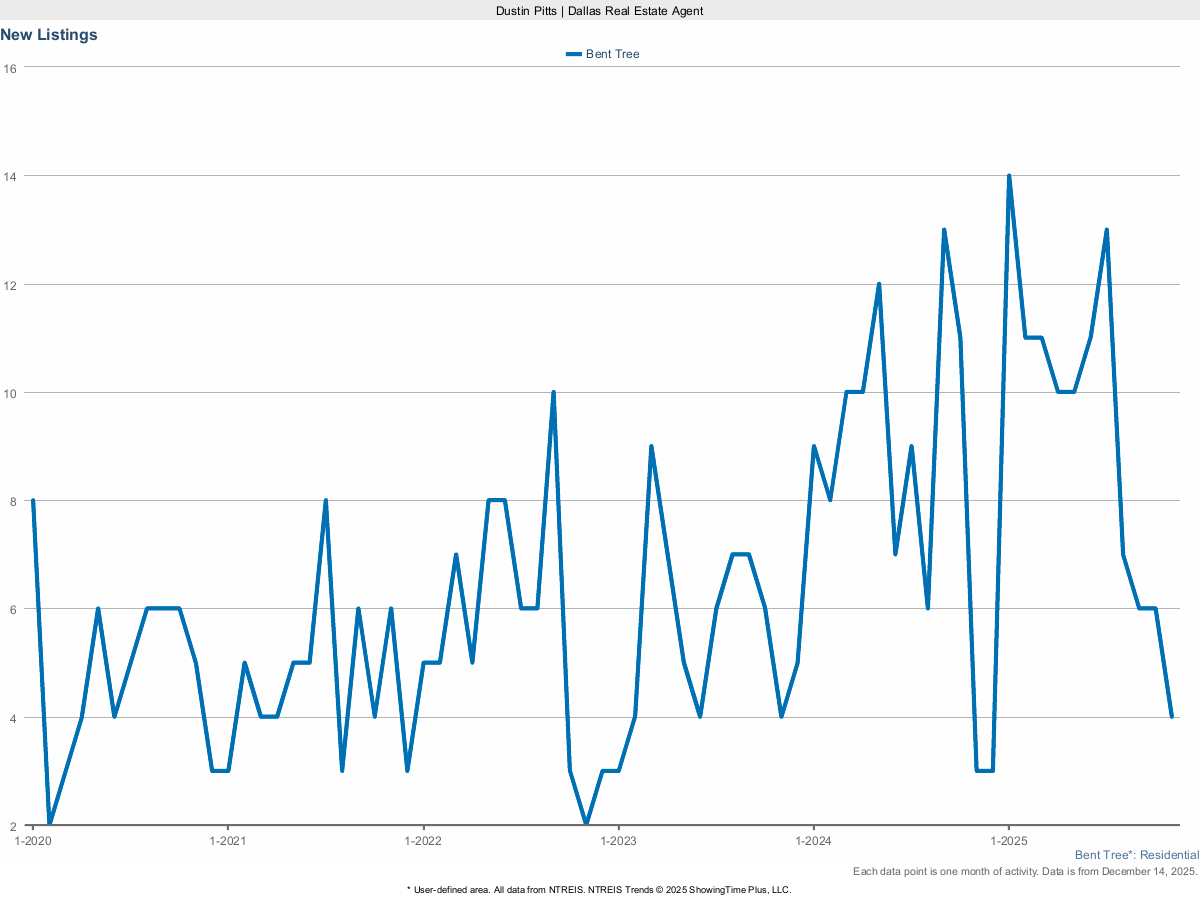 New Real Estate Listings in Bent Tree – March 2025 Market Update